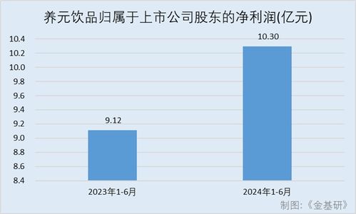養(yǎng)元飲品 植物蛋白飲料市場(chǎng)持續(xù)增長(zhǎng)，穩(wěn)存量創(chuàng)增量賦能業(yè)績(jī)，拍賣(mài)業(yè)務(wù)成新看點(diǎn)